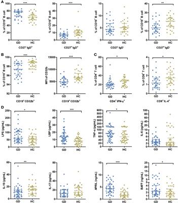 Alteration in gut microbiota is associated with immune imbalance in Graves’ disease